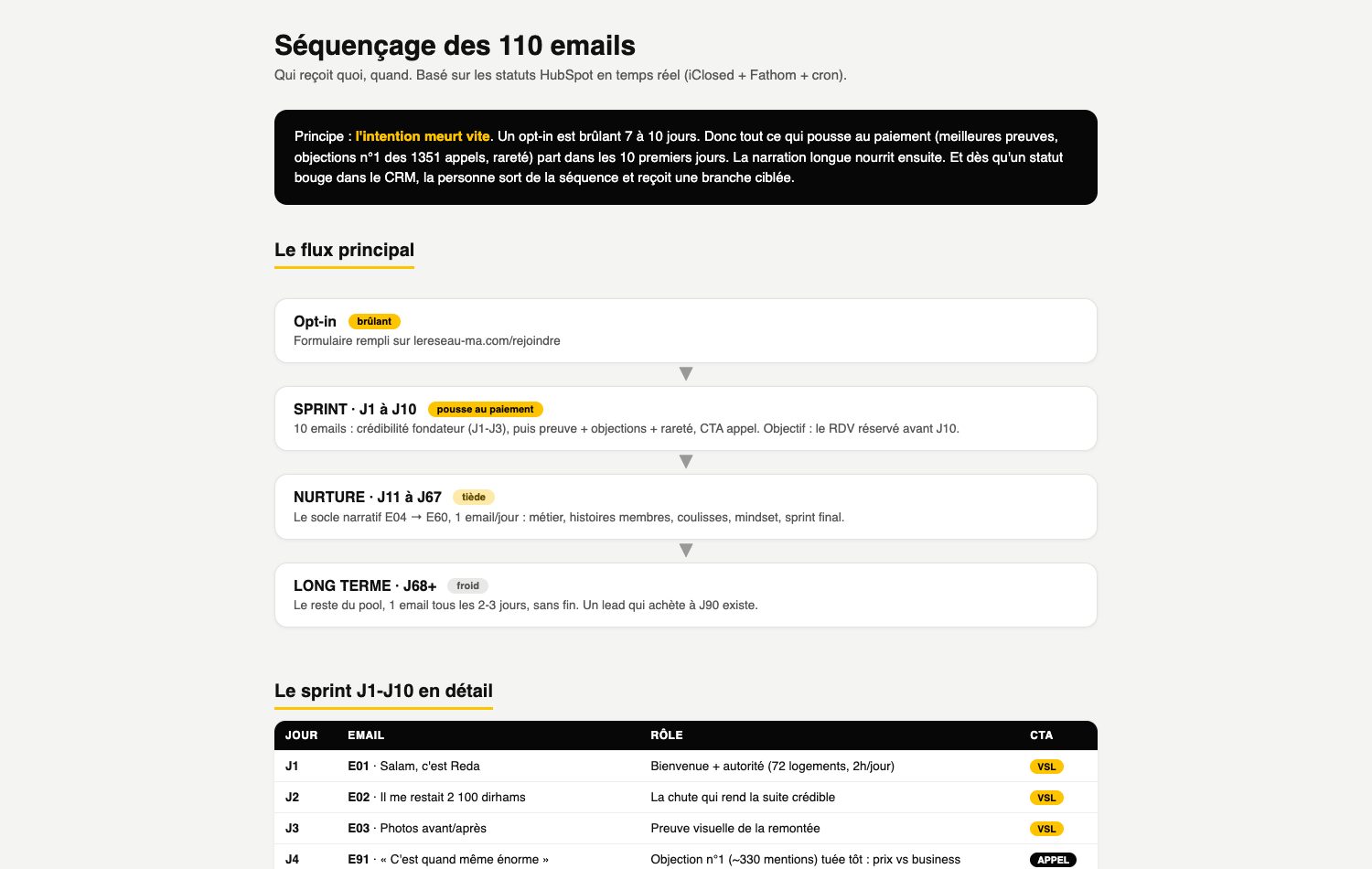 Le séquençage des emails